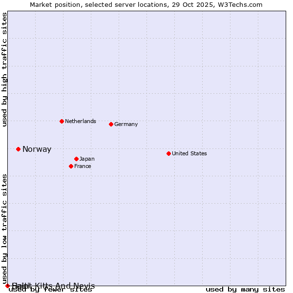 Market position of Norway vs. Haiti vs. Saint Kitts And Nevis