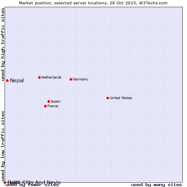 Market position of Nepal vs. Haiti vs. Saint Kitts And Nevis