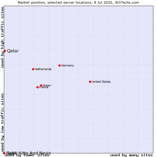 Market position of Qatar vs. Haiti vs. Saint Kitts And Nevis