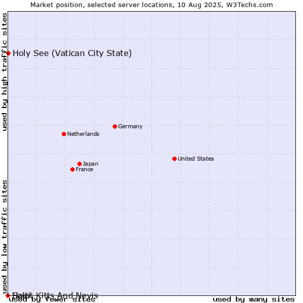 Market position of Holy See (Vatican City State) vs. Haiti vs. Saint Kitts And Nevis