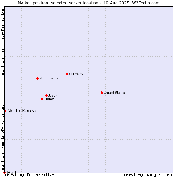 Market position of North Korea vs. Haiti