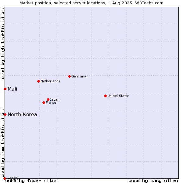 Market position of Mali vs. North Korea vs. Haiti