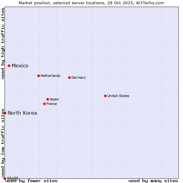Market position of Mexico vs. North Korea vs. Haiti