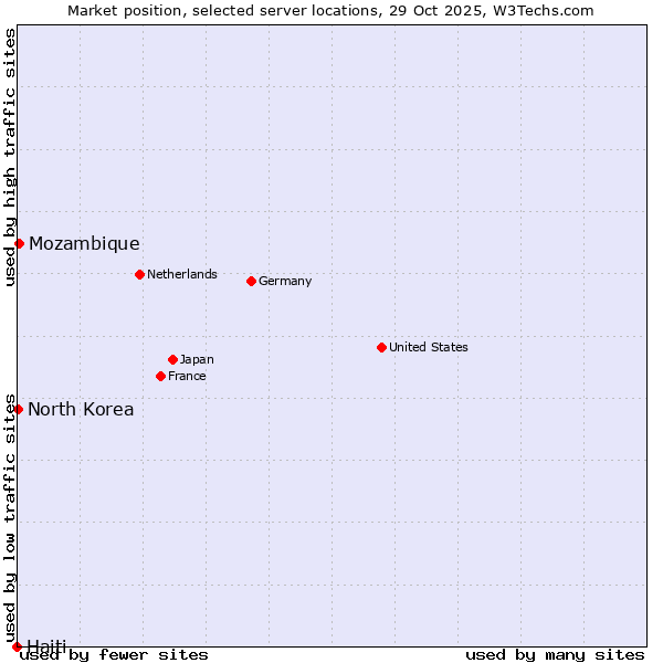 Market position of Mozambique vs. North Korea vs. Haiti