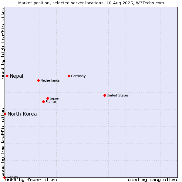 Market position of Nepal vs. North Korea vs. Haiti