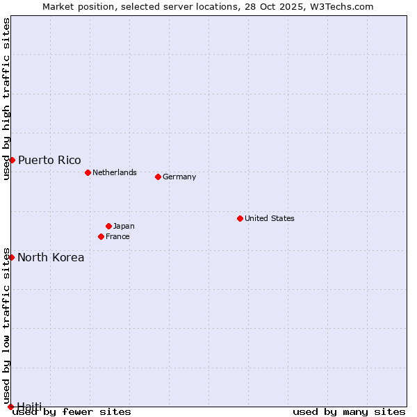 Market position of Puerto Rico vs. North Korea vs. Haiti
