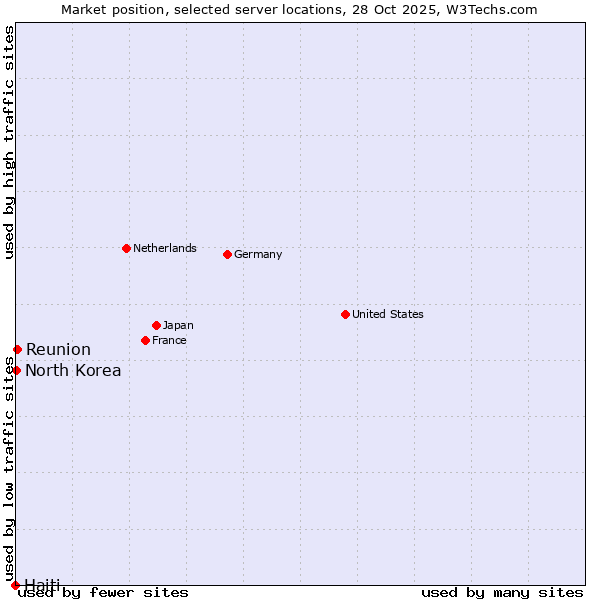 Market position of Reunion vs. North Korea vs. Haiti