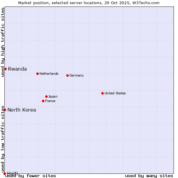Market position of Rwanda vs. North Korea vs. Haiti