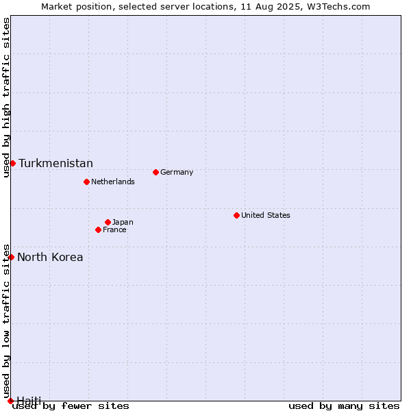 Market position of Turkmenistan vs. North Korea vs. Haiti