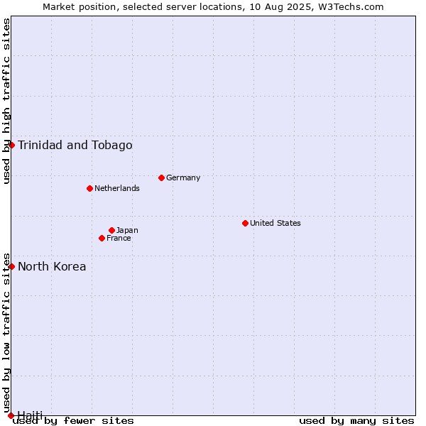 Market position of Trinidad and Tobago vs. North Korea vs. Haiti