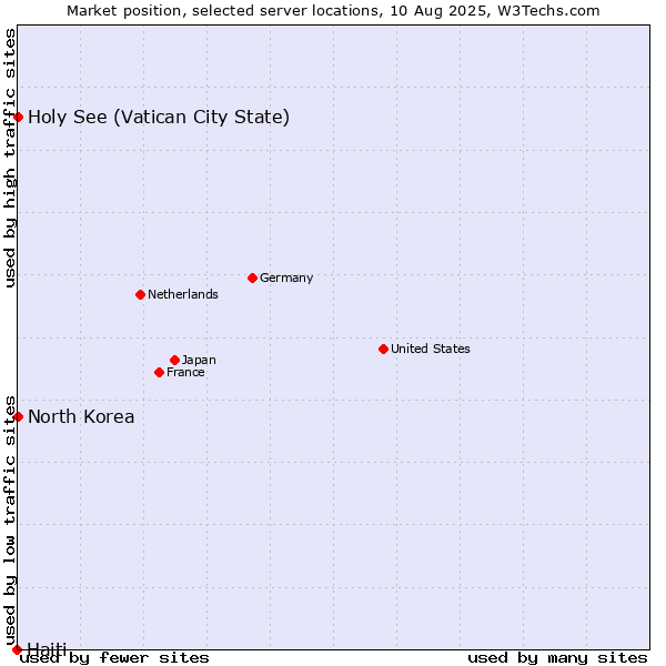 Market position of Holy See (Vatican City State) vs. North Korea vs. Haiti