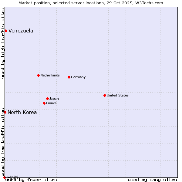 Market position of Venezuela vs. North Korea vs. Haiti