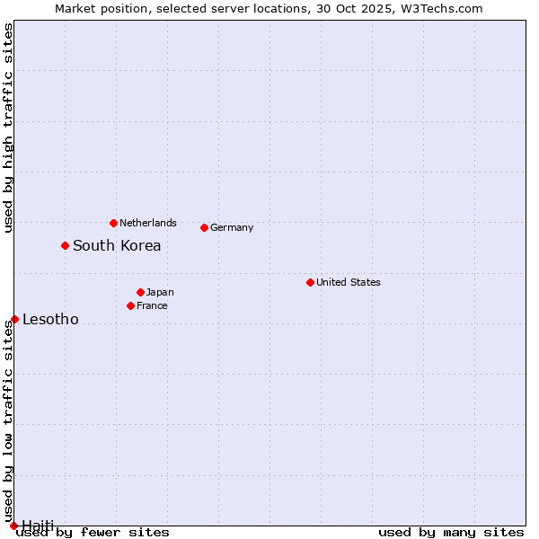 Market position of South Korea vs. Lesotho vs. Haiti