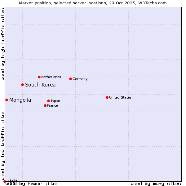 Market position of South Korea vs. Mongolia vs. Haiti