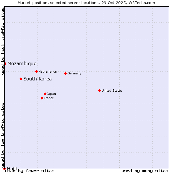 Market position of South Korea vs. Mozambique vs. Haiti