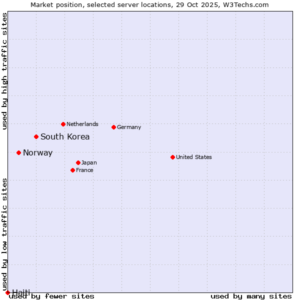 Market position of South Korea vs. Norway vs. Haiti