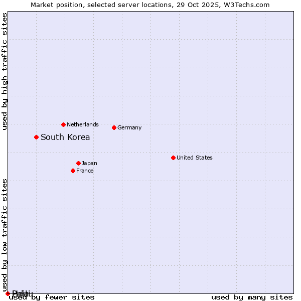 Market position of South Korea vs. Haiti vs. Palau