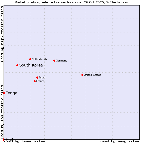 Market position of South Korea vs. Tonga vs. Haiti