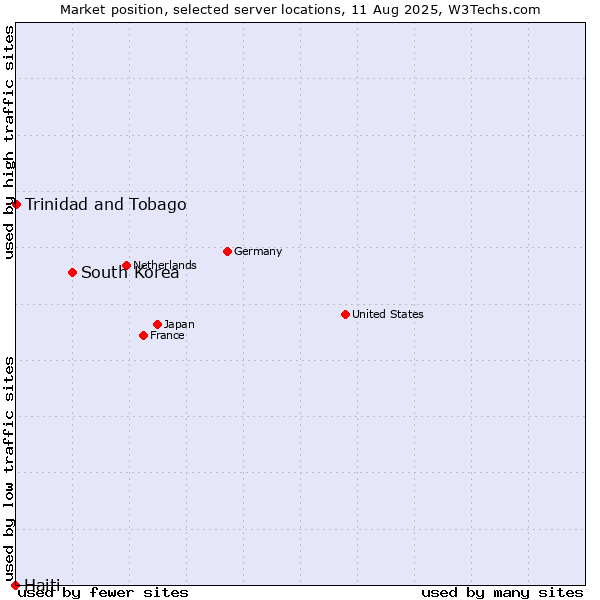 Market position of South Korea vs. Trinidad and Tobago vs. Haiti