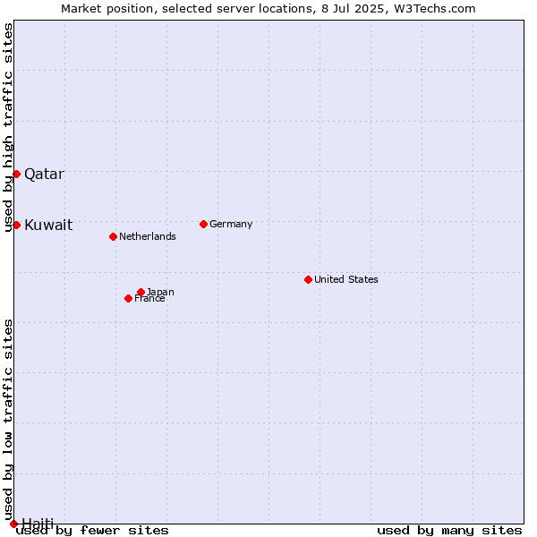 Market position of Qatar vs. Kuwait vs. Haiti