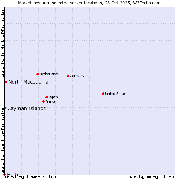 Market position of North Macedonia vs. Cayman Islands vs. Haiti