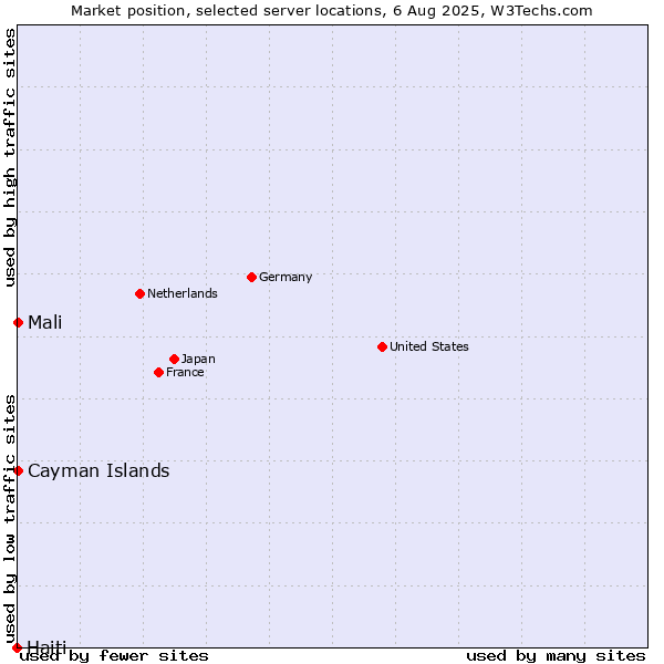 Market position of Mali vs. Cayman Islands vs. Haiti