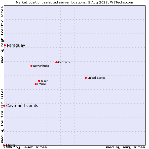 Market position of Paraguay vs. Cayman Islands vs. Haiti