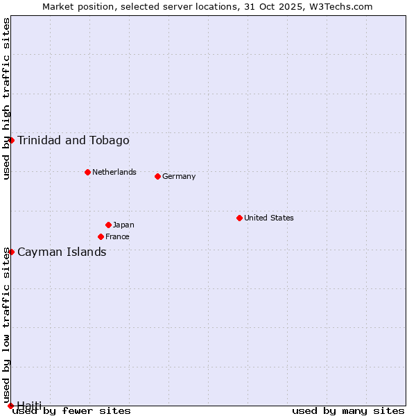 Market position of Trinidad and Tobago vs. Cayman Islands vs. Haiti