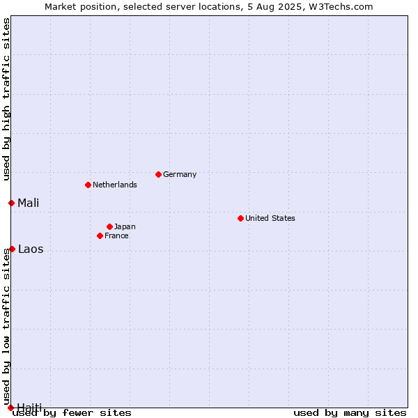 Market position of Laos vs. Mali vs. Haiti