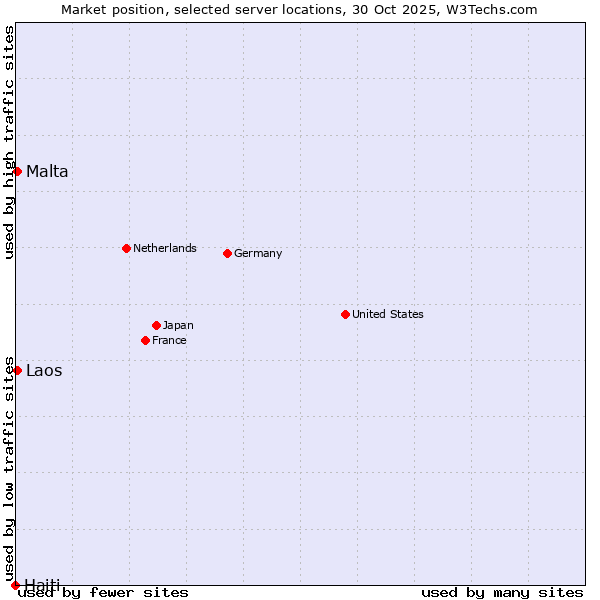 Market position of Malta vs. Laos vs. Haiti
