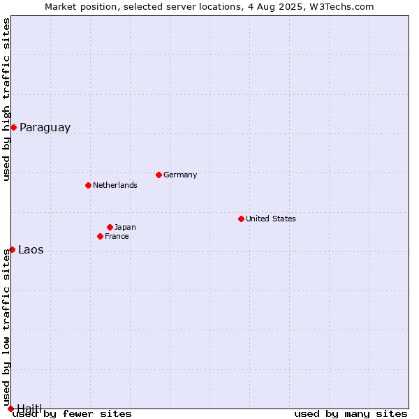 Market position of Paraguay vs. Laos vs. Haiti