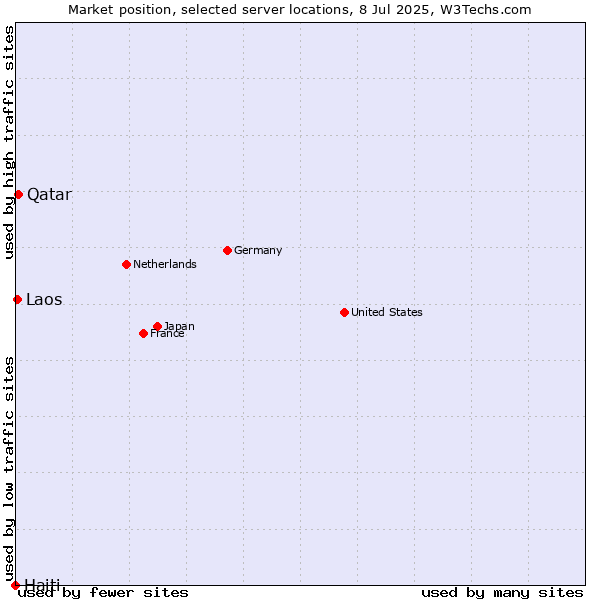 Market position of Qatar vs. Laos vs. Haiti