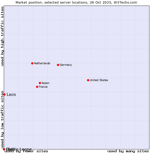 Market position of Laos vs. Haiti vs. Sierra Leone