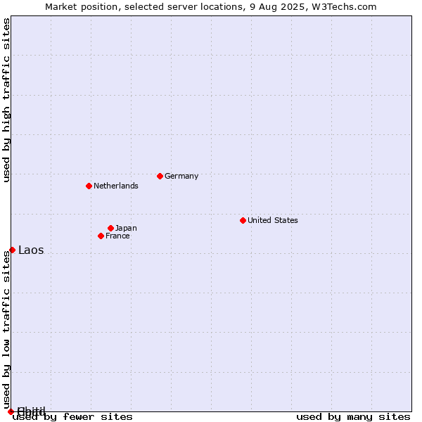 Market position of Laos vs. Haiti vs. Chad