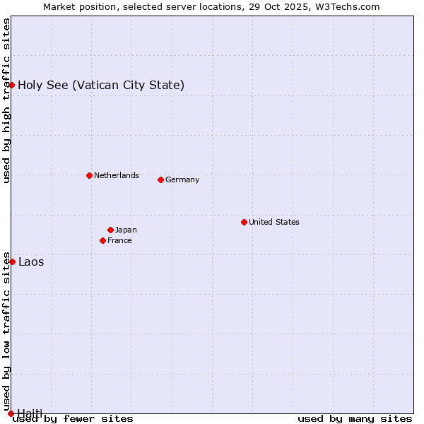 Market position of Laos vs. Holy See (Vatican City State) vs. Haiti