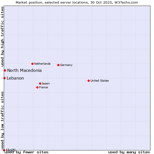 Market position of North Macedonia vs. Lebanon vs. Haiti