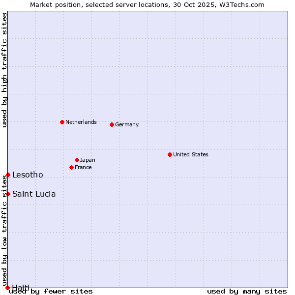 Market position of Lesotho vs. Saint Lucia vs. Haiti