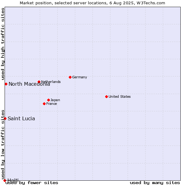 Market position of North Macedonia vs. Saint Lucia vs. Haiti