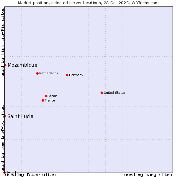 Market position of Mozambique vs. Saint Lucia vs. Haiti