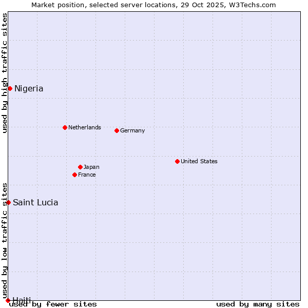 Market position of Nigeria vs. Saint Lucia vs. Haiti