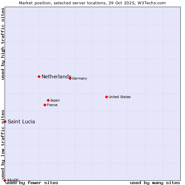 Market position of Netherlands and territories vs. Saint Lucia vs. Haiti