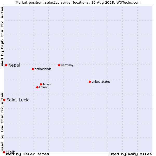 Market position of Nepal vs. Saint Lucia vs. Haiti