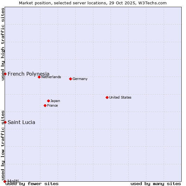 Market position of French Polynesia vs. Saint Lucia vs. Haiti