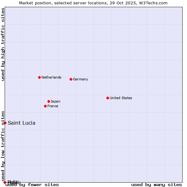 Market position of Saint Lucia vs. Haiti vs. Palau