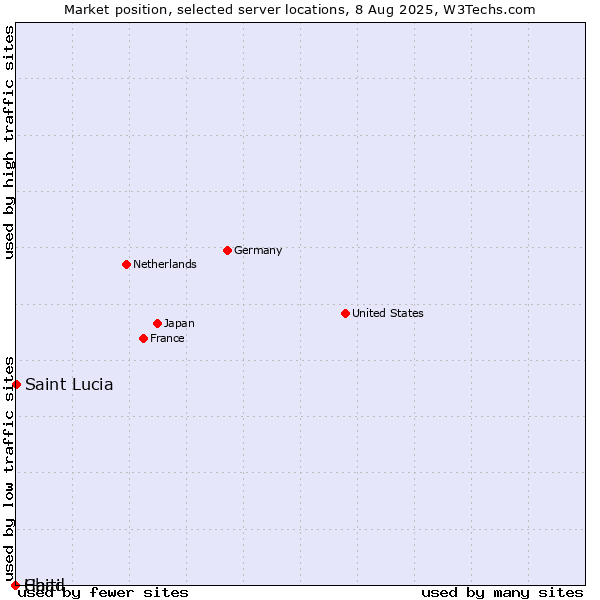 Market position of Haiti vs. Saint Lucia vs. Chad