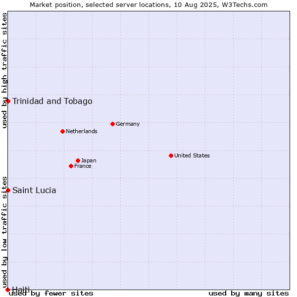 Market position of Trinidad and Tobago vs. Haiti vs. Saint Lucia