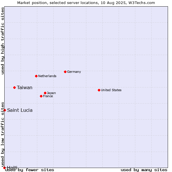 Market position of Taiwan vs. Haiti vs. Saint Lucia