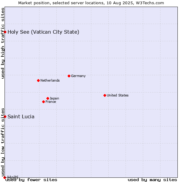 Market position of Holy See (Vatican City State) vs. Saint Lucia vs. Haiti