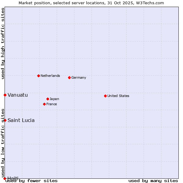 Market position of Saint Lucia vs. Vanuatu vs. Haiti