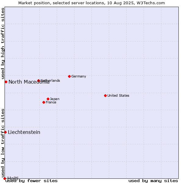 Market position of North Macedonia vs. Liechtenstein vs. Haiti